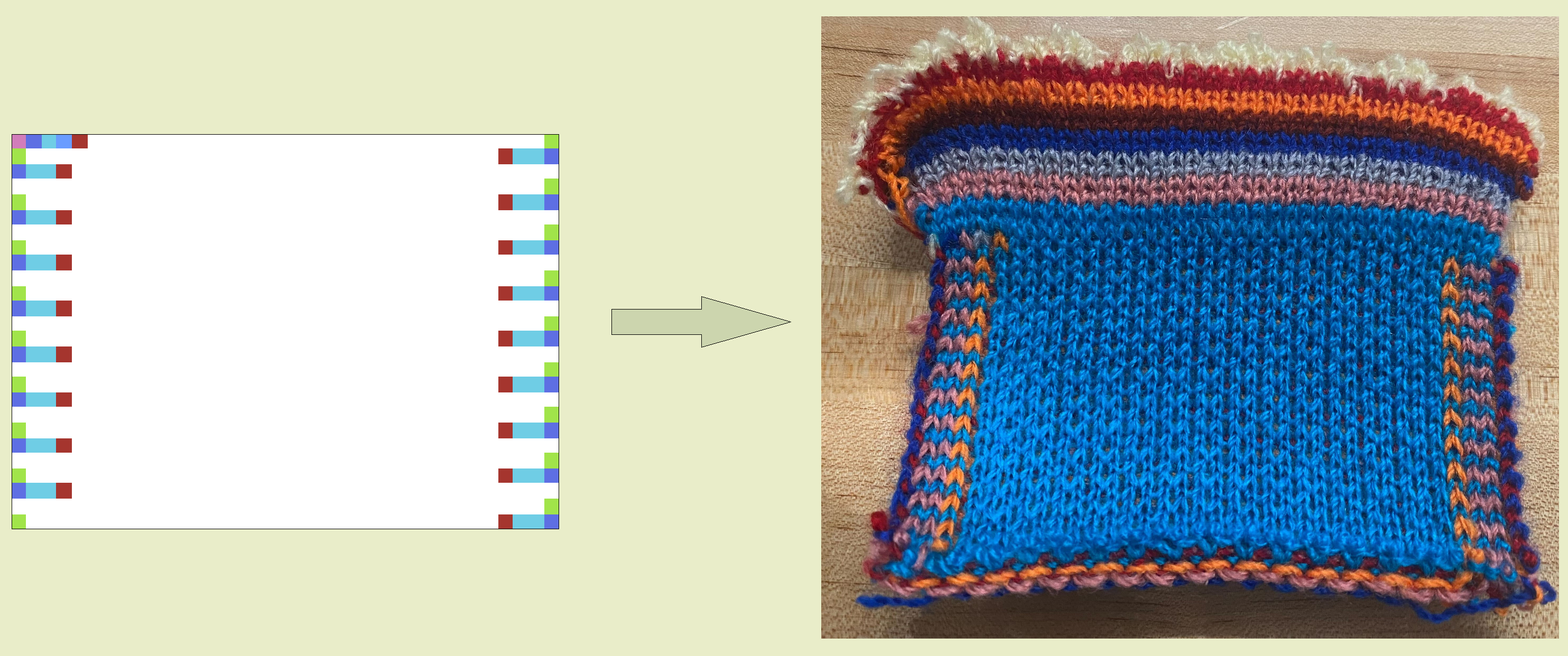 Example of a program in the Twine frontend and its knitted result. The program represents a simple square.